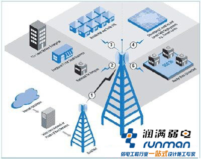 如何提高无线网络覆盖范围