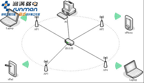 教你无线覆盖相关的知识