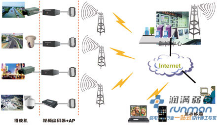 上海工厂无线视频监控方案