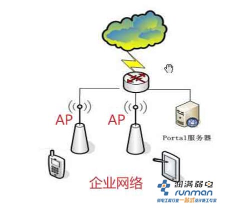 无线认证PORTAL助力WLAN无线覆盖业务推新