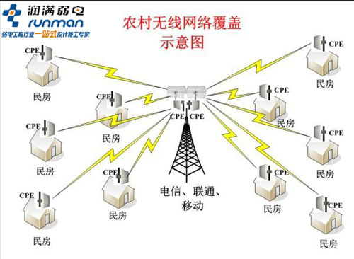 上海农业园区无线视频监控解决方案