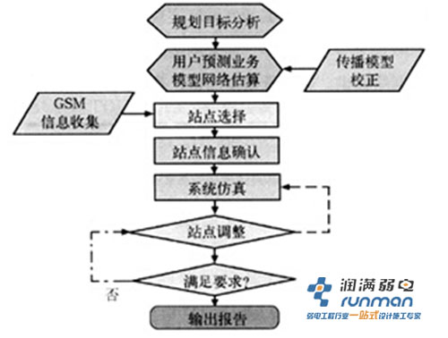 WCDMA网络规划和优化软件的技术要求