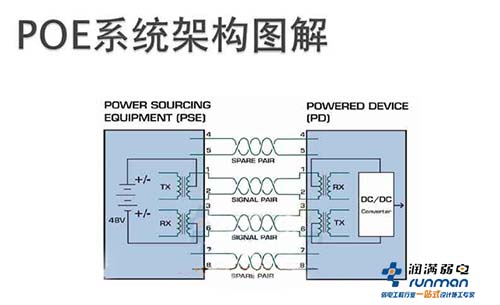 什么叫POE?POE设备是用来干什么的?