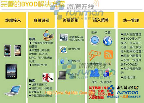 什么叫BYOD?在无线网络中怎么利用BYOD管理网络安全
