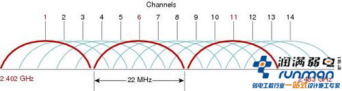 企业中的WLAN布局
