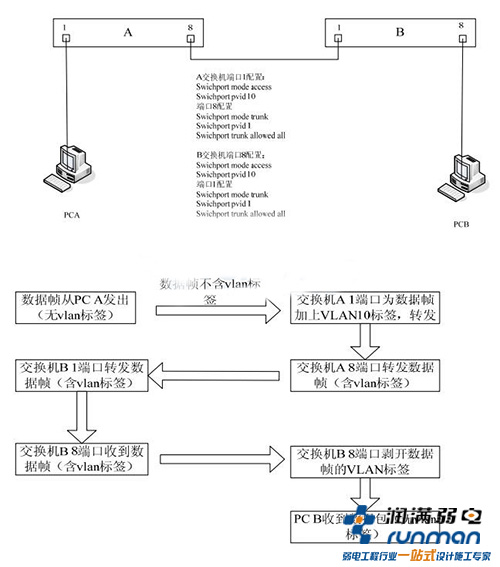 Tagged 和 untagged详解