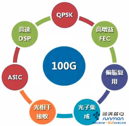 简述超高速+SDN化已经迈入新阶段