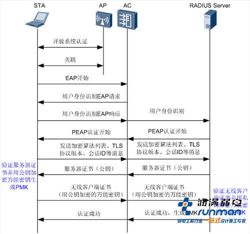 portal认证流程是怎么样的?