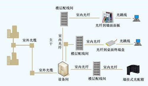 润满科技科普：上海小区住宅综合布线工程主要包括哪些?