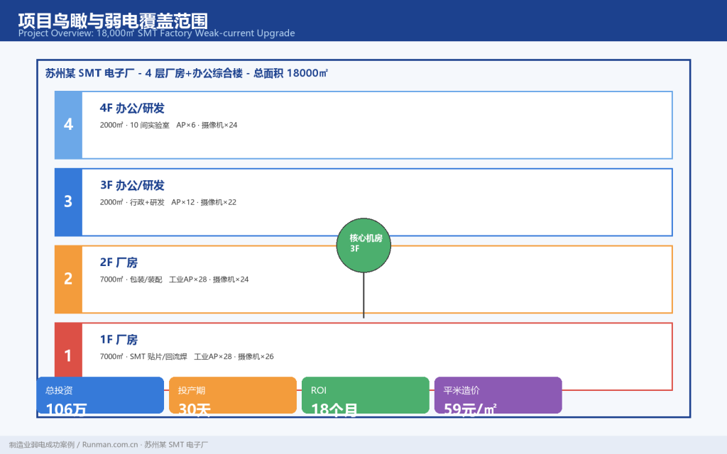 制造弱电方案成功案例：苏州某 SMT 电子厂 18000㎡ 弱电智能化升级全记录（30 天投产 · ROI 18 个月）