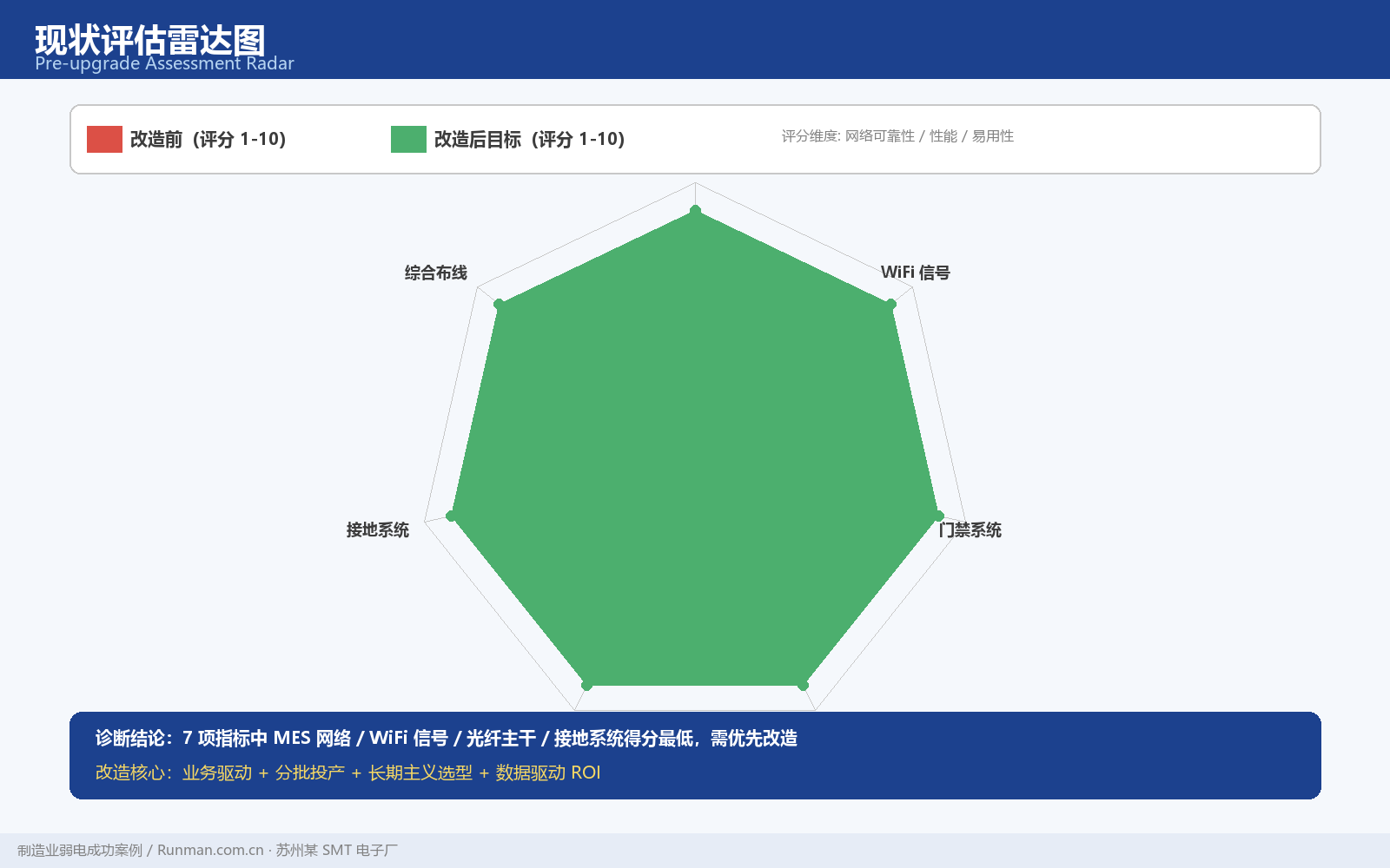 现状评估雷达图