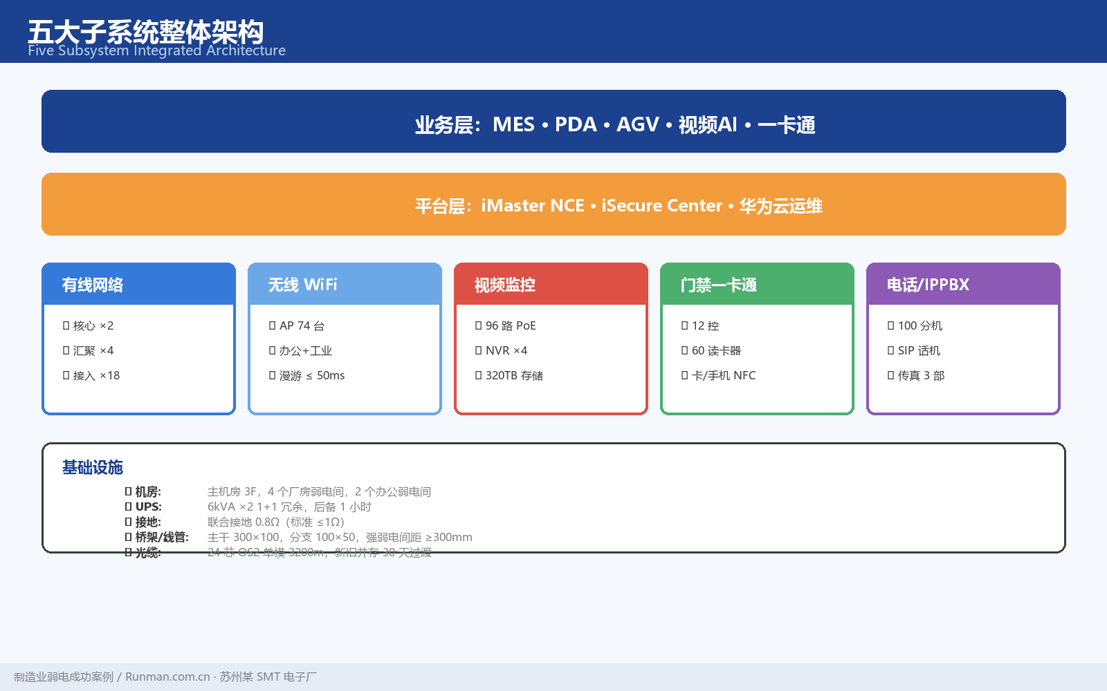 五大子系统整体架构