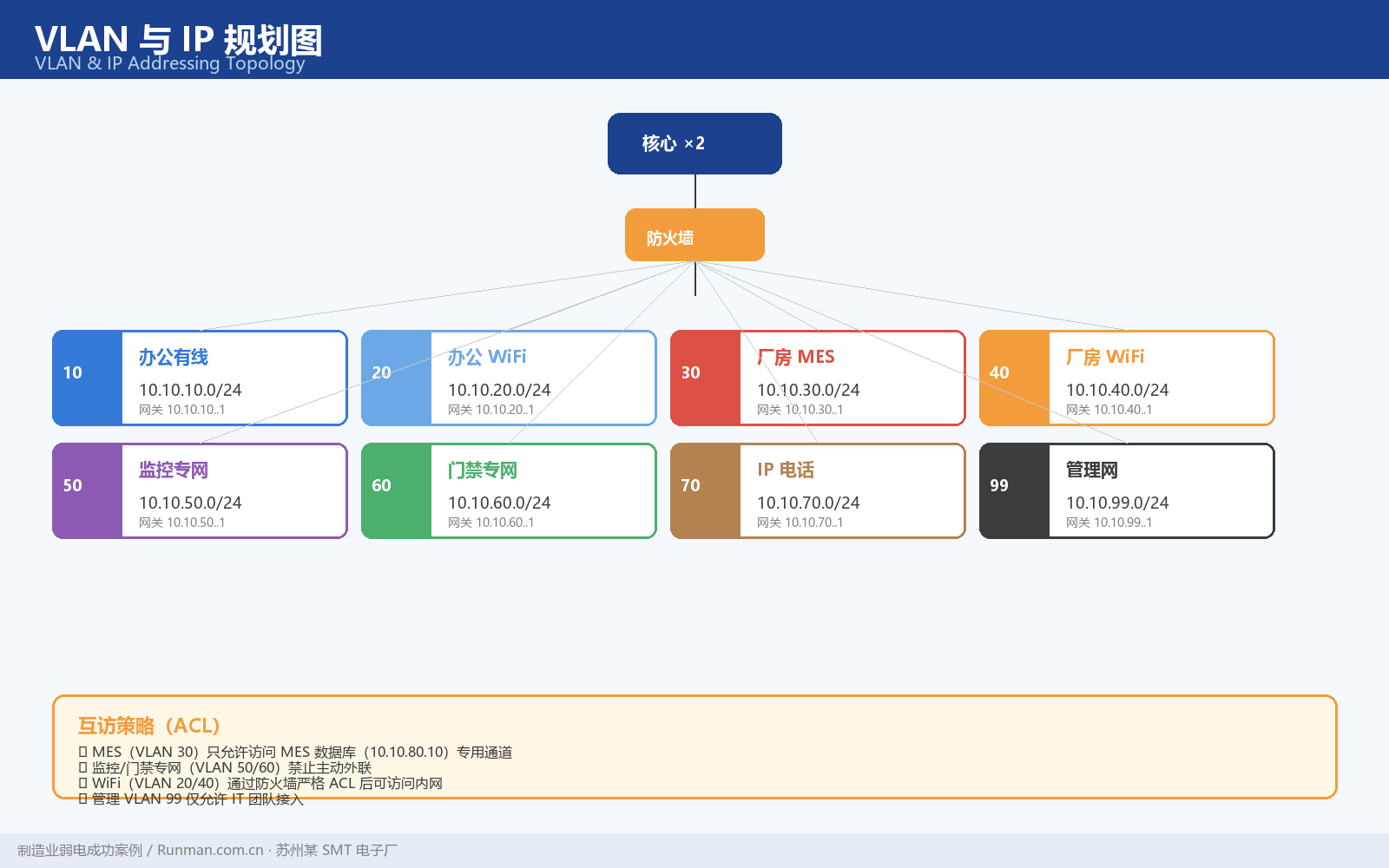 VLAN 与 IP 规划图