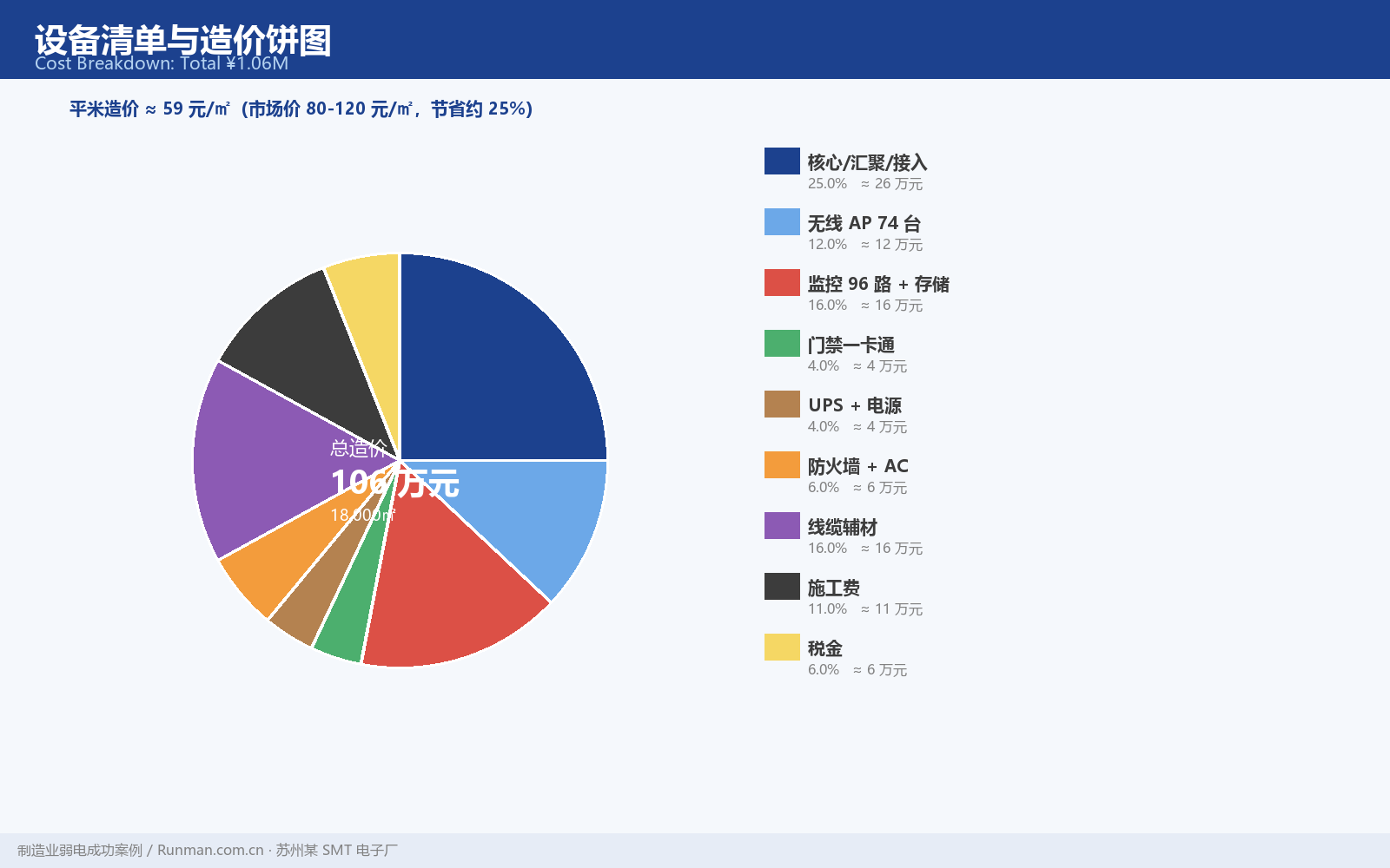 设备清单与造价饼图