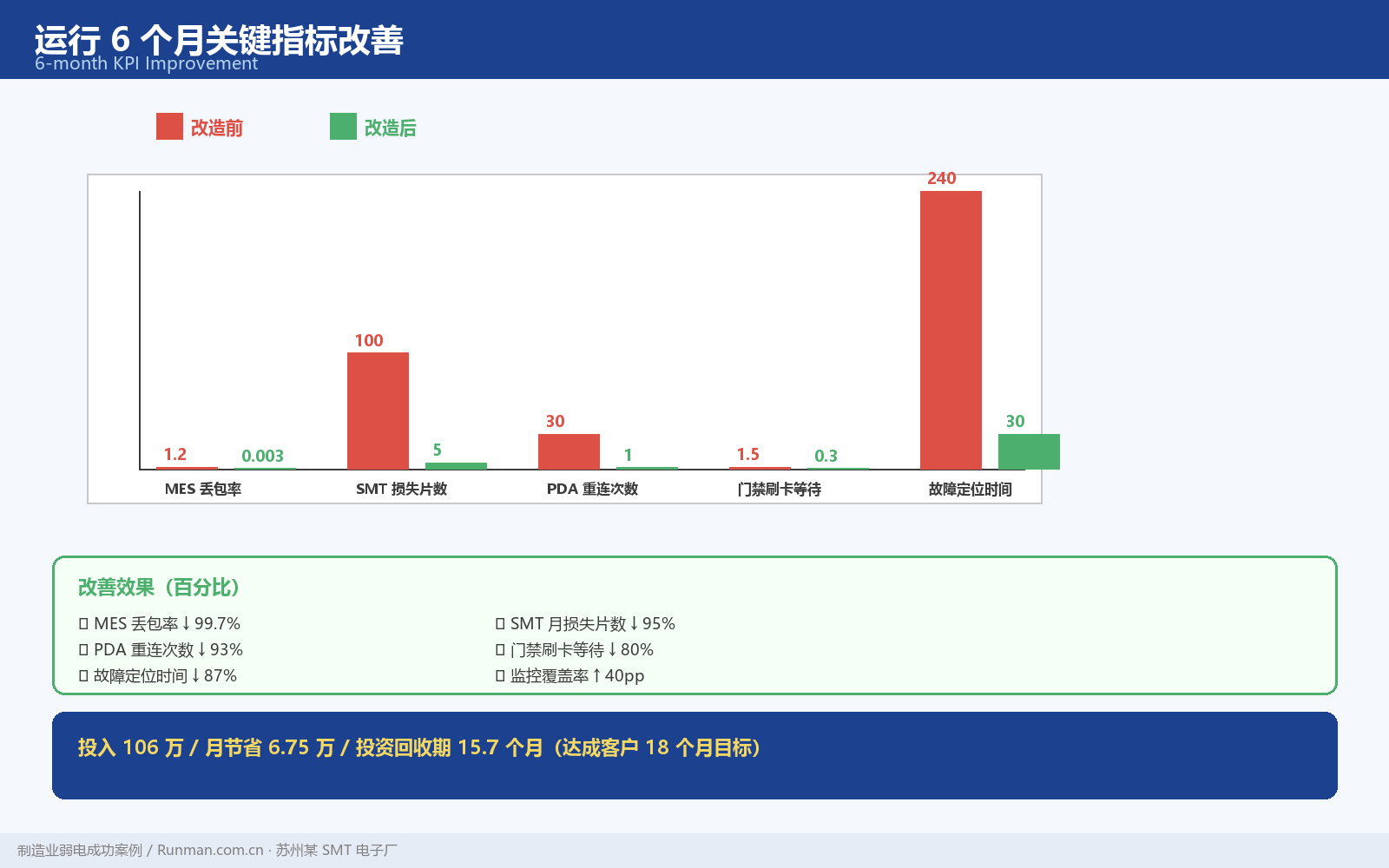 运行 6 个月关键指标改善