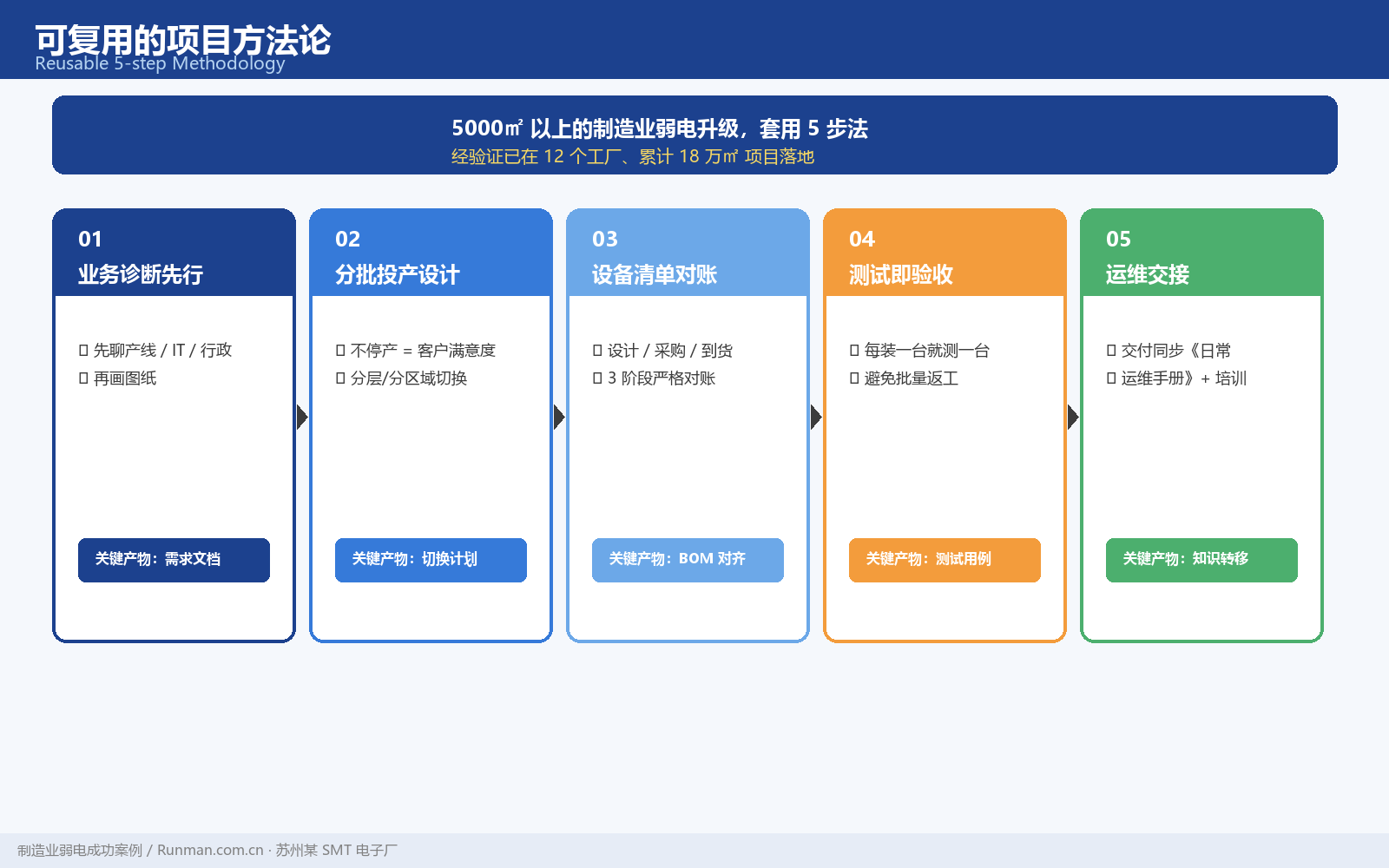 可复用的项目方法论