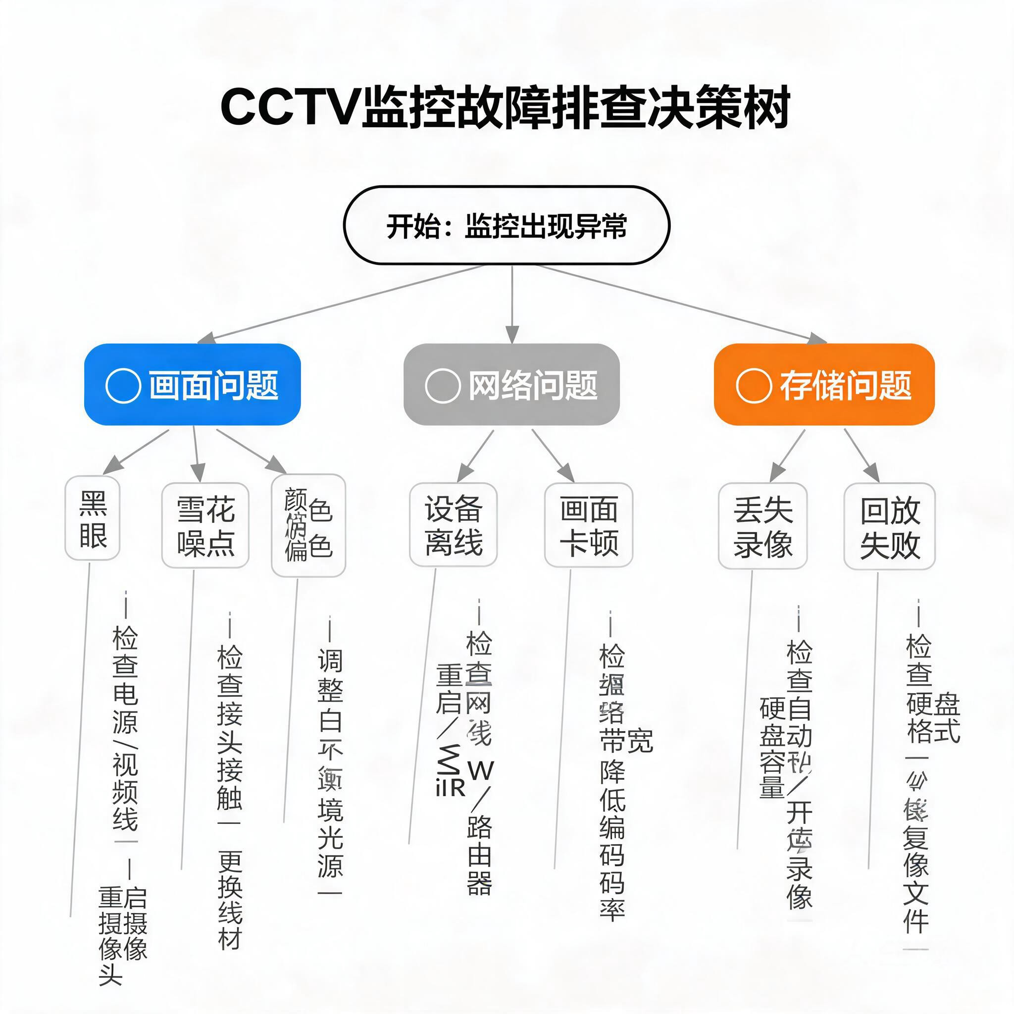 CCTV 监控故障排查决策树
