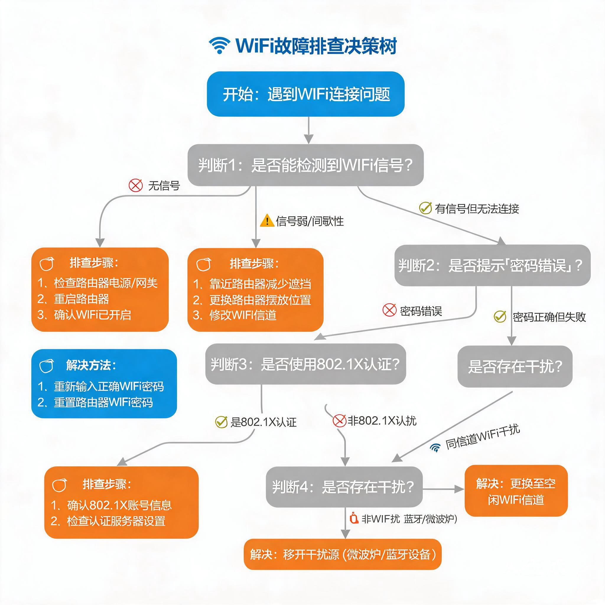 WiFi 故障排查决策树